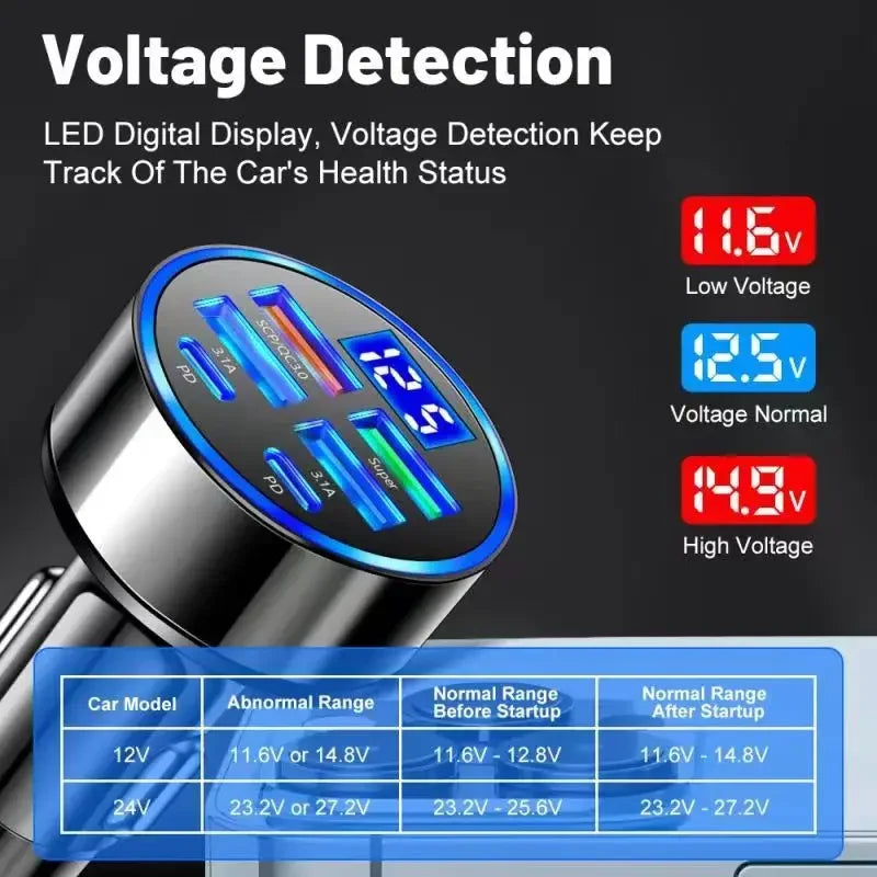 6 in 1 USB C Car Phone Charger Adapter with Voltage Display Dual PD Super Fast for Iphone 15 Pro Max OPPO Samsung Huawei